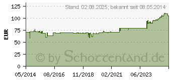 Preistrend fr PURE ENCAPSULATIONS L-Carnitin Kapseln (05131221)