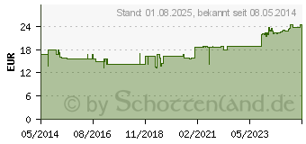 Preistrend fr PURE ENCAPSULATIONS Kupfer Kupfercitrat Kapseln (05131617)