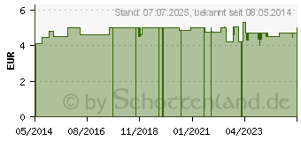 Preistrend fr RABENHORST Granatapfel Bio Muttersaft (05133088)