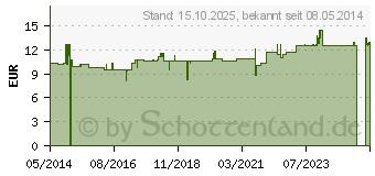 Preistrend fr AESCUVEN berzogene Tabletten (05133390)