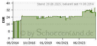 Preistrend fr CAVILON 3M reizfreier Hautschutz Spray 3346P (05139234)