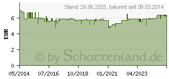 Preistrend fr SEBAMED for men After Shave Balsam (05139458)