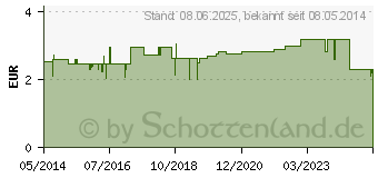 Preistrend fr INTRAFIX Primeline m.Safeflow Ventil 180 cm (05143483)