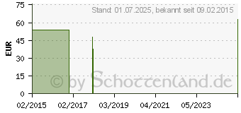 Preistrend fr NATURAFIT Gefe Plus Kapseln (05351158)