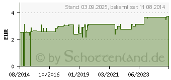 Preistrend fr BRENNNESSELBLTTER Tee Bio Urticae folium Salus (05351744)