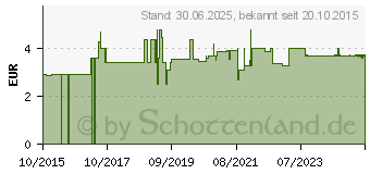 Preistrend fr MELISSENBLTTER Arzneitee Melissae fol.Bio Salus (05351767)