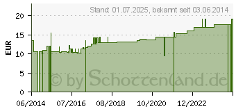 Preistrend fr ENTEROGELAN 48 FK Paste vet. (05355328)