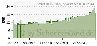 Preistrend fr ENTEROGELAN 48 Paste vet. (05355334)