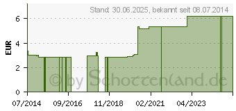 Preistrend fr KAMM+Brstenreiniger Set TITANIA (05355363)