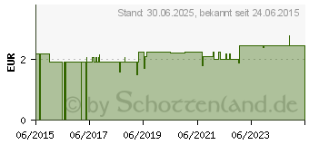 Preistrend fr NAGELKNIPSER ca.8 cm TITANIA (05355417)