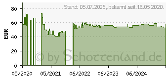 Preistrend fr OMACOR Weichkapseln (05356658)