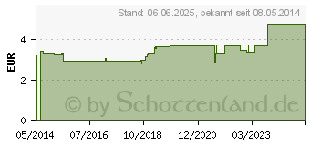 Preistrend fr PFERDEBALSAM Creme m.Chili Extrakt (05359579)