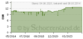 Preistrend fr JACOBUS Schwedenbitter trinkfertig (05359929)