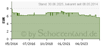 Preistrend fr KLOSTERFRAU Franzbranntwein Latschenk.Dosierfl. (05360826)