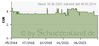 Preistrend fr KLOSTERFRAU Franzbranntwein Latschenk.Dosierfl. (05360832)