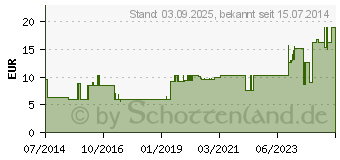 Preistrend fr BLASENKATHETER SET QN 7 (05362251)