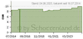 Preistrend fr ULTRASCHALLGEL Kanister (05362328)