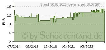 Preistrend fr GRAPEFRUIT KERN Extrakt Bio Tabletten (05362334)