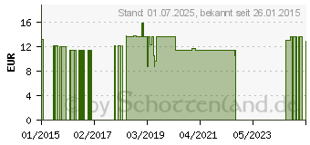 Preistrend fr FLUXOBAG DC 2000 4805 (05362357)