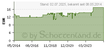 Preistrend fr OLIGASE 600 Kapseln (05368443)