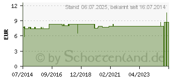 Preistrend fr RMS Petrasch Hautbalance Einreibung 5% (05370345)