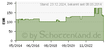 Preistrend fr CUTIMED Siltec Heel 16x24 cm Kompressen (05370782)