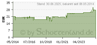 Preistrend fr MEDINARIS Nasensauger (05370807)