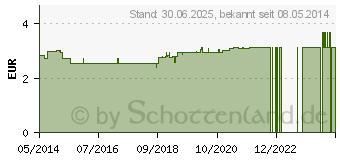 Preistrend fr MEDINARIS Vorwerk Adapter (05370836)