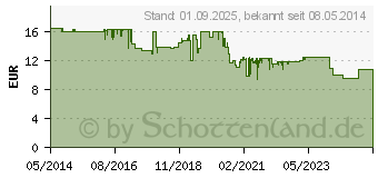 Preistrend fr BIODERMA Sensibio H2O Rein.Lsg.Mizellenwasser (05370948)