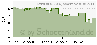 Preistrend fr BIODERMA Sebium H2O Reinigungslsung (05370954)