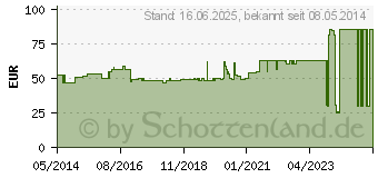 Preistrend fr ACTICOAT Flex 3 5x5 cm Verband (05372835)