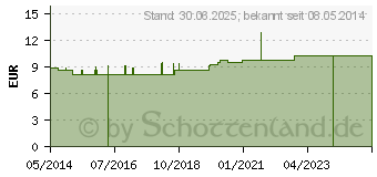 Preistrend fr GREIFHILFE RFM m.Saugnpfen faltbar (05374685)