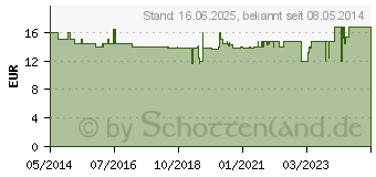 Preistrend fr ARGININ 750 mg Kapseln (05378217)