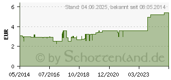 Preistrend fr JOHANNISKRAUT TEE (05381892)