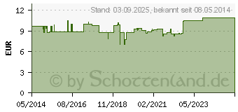 Preistrend fr B-KOMPLEX Kapseln (05382791)