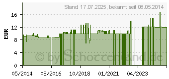 Preistrend fr CAROTIN NATRLICH Kapseln (05382851)