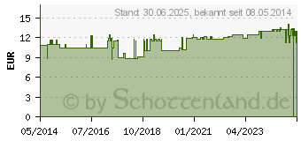 Preistrend fr MAGNESIUM 11 A 400 Kapseln (05382911)