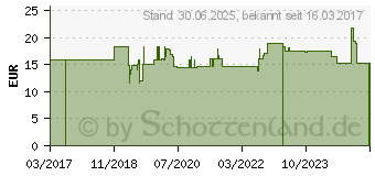 Preistrend fr ZINK KAPSELN (05383023)