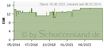 Preistrend fr ZINK SELEN Kapseln (05383046)