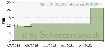 Preistrend fr PEHA-HAFT Color Fixierbinde 10 cmx20 m blau (05383767)