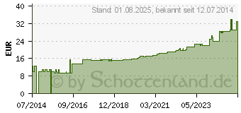 Preistrend fr PEHA-HAFT Color Fixierbinde 8 cmx20 m rot (05383810)