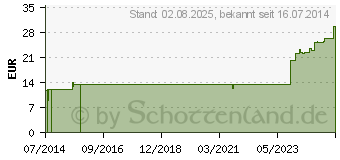 Preistrend fr PTTER Binde 10 cmx5 m (05384229)