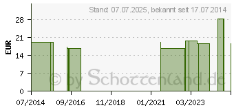 Preistrend fr REVAMIL Gel medizinischer Honig Tube (05384904)