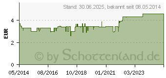 Preistrend fr LAC OPHTAL MP Augentropfen (05385080)