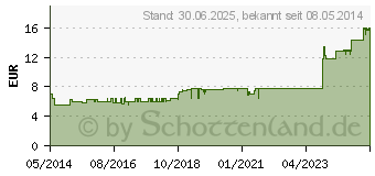 Preistrend fr LAC OPHTAL MP Augentropfen (05385105)