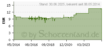 Preistrend fr LAC OPHTAL MP sine Augentropfen (05385163)