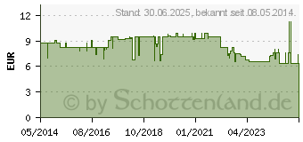 Preistrend fr GSE Chlorella 500 mg Bio Naturland Tabletten (05386004)