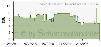 Preistrend fr GSE Spirulina 500 mg Bio Naturland Tabletten (05386010)