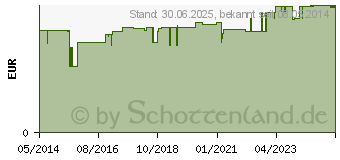 Preistrend fr DEXTRO ENERGY minis Limette Tfelchen (05387943)