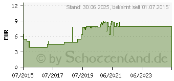 Preistrend fr DICLAC Schmerzgel 1% (05388026)